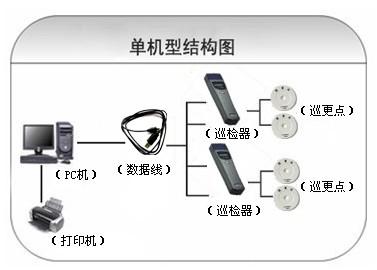 株洲荷塘区巡更系统六号